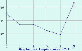 Courbe de tempratures pour Lesce