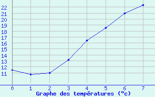 Courbe de tempratures pour Tohmajarvi Kemie