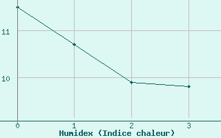 Courbe de l'humidex pour Dobbiaco