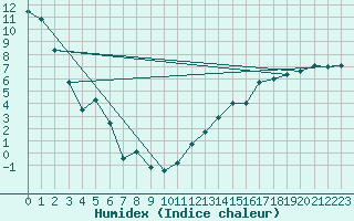 Courbe de l'humidex pour Rolling Hills