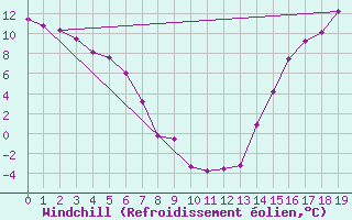 Courbe du refroidissement olien pour Haines Junction