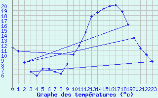 Courbe de tempratures pour Gourdon (46)