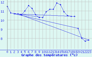 Courbe de tempratures pour Saint-Brieuc (22)