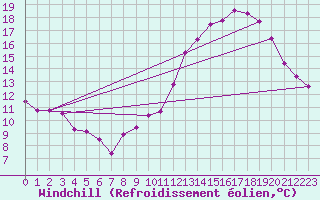 Courbe du refroidissement olien pour Brzins (38)