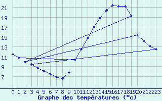 Courbe de tempratures pour Blois (41)
