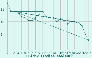 Courbe de l'humidex pour Toenisvorst