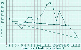 Courbe de l'humidex pour Sainte-Ouenne (79)