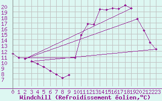 Courbe du refroidissement olien pour Lignerolles (03)