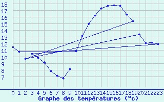 Courbe de tempratures pour Sorcy-Bauthmont (08)
