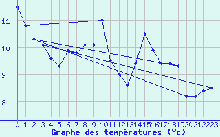 Courbe de tempratures pour Crosby