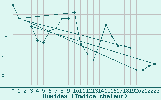 Courbe de l'humidex pour Crosby