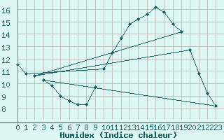 Courbe de l'humidex pour Brest (29)