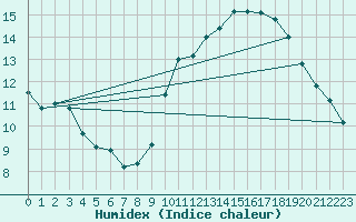 Courbe de l'humidex pour Boulogne (62)