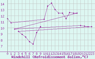 Courbe du refroidissement olien pour Boulc (26)