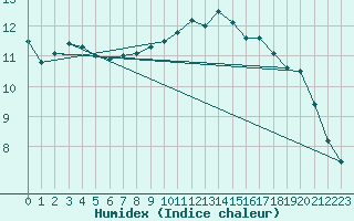 Courbe de l'humidex pour Bala