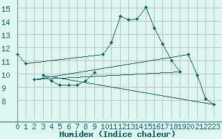 Courbe de l'humidex pour Saint-Junien-la-Bregre (23)