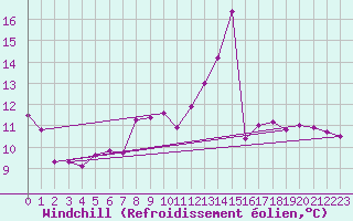 Courbe du refroidissement olien pour Cessy (01)