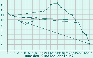 Courbe de l'humidex pour Schwandorf