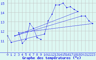 Courbe de tempratures pour Koksijde (Be)