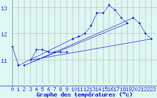 Courbe de tempratures pour Tours (37)