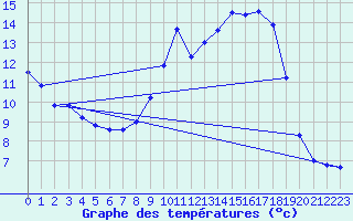 Courbe de tempratures pour Bonneville (74)