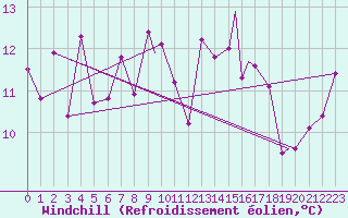 Courbe du refroidissement olien pour Svolvaer / Helle