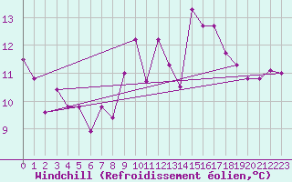Courbe du refroidissement olien pour Tthieu (40)