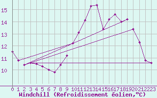 Courbe du refroidissement olien pour Saint-Germain-le-Guillaume (53)