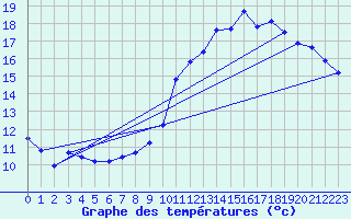 Courbe de tempratures pour Le Mesnil-Esnard (76)