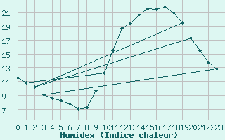 Courbe de l'humidex pour Avord (18)