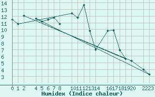 Courbe de l'humidex pour Torla-Ordesa El Cebollar