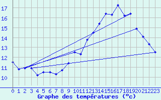 Courbe de tempratures pour Angers-Beaucouz (49)