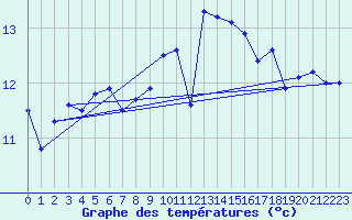 Courbe de tempratures pour Rochefort Saint-Agnant (17)