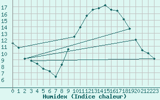 Courbe de l'humidex pour Avignon (84)