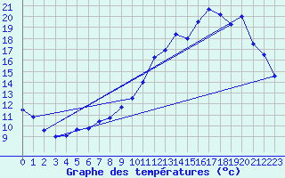 Courbe de tempratures pour Segr-en-Anjou Bleu (49)