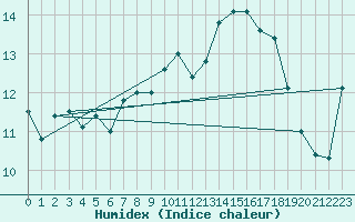 Courbe de l'humidex pour Malin Head