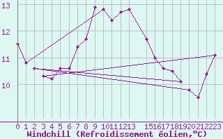 Courbe du refroidissement olien pour Holbaek