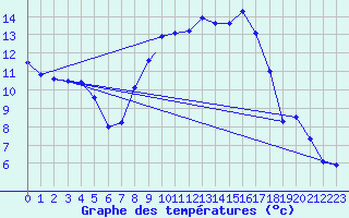 Courbe de tempratures pour Wittering