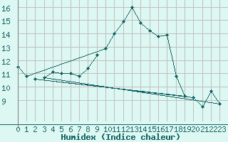 Courbe de l'humidex pour Saint-Georges-d'Oleron (17)