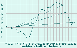 Courbe de l'humidex pour Roanne (42)