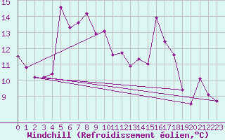 Courbe du refroidissement olien pour Weitra