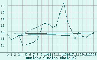 Courbe de l'humidex pour Avord (18)