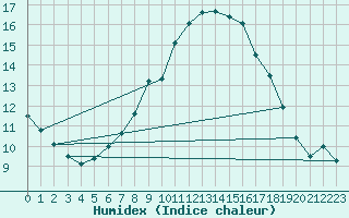 Courbe de l'humidex pour Delsbo