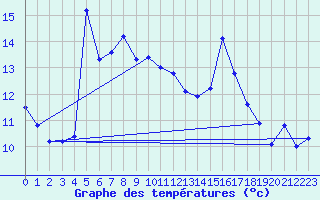 Courbe de tempratures pour Weitra