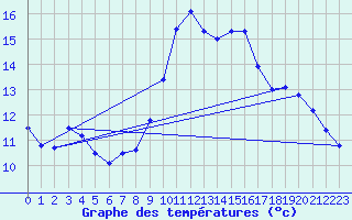 Courbe de tempratures pour Kerpert (22)