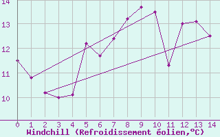 Courbe du refroidissement olien pour Soederarm