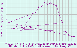 Courbe du refroidissement olien pour Semmering Pass