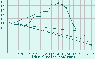 Courbe de l'humidex pour Karasjok