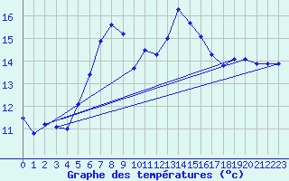 Courbe de tempratures pour Stromtangen Fyr