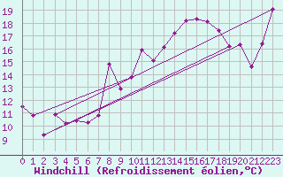 Courbe du refroidissement olien pour Tarbes (65)